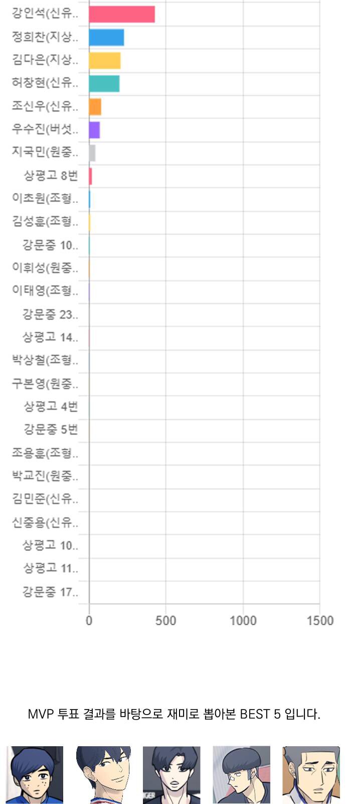 Garbage Time: Chapter 100